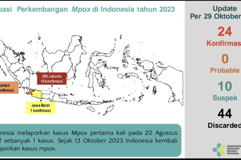 Kemenkes ingatkan cacar monyet tersebar di Jakarta, Banten, dan Jabar Kemenkes ingatkan cacar monyet tersebar di Jakarta, Banten, dan Jabar