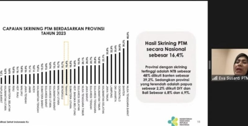 Kemenkes perluas deteksi dini kardiovaskular gratis hingga RT/RW