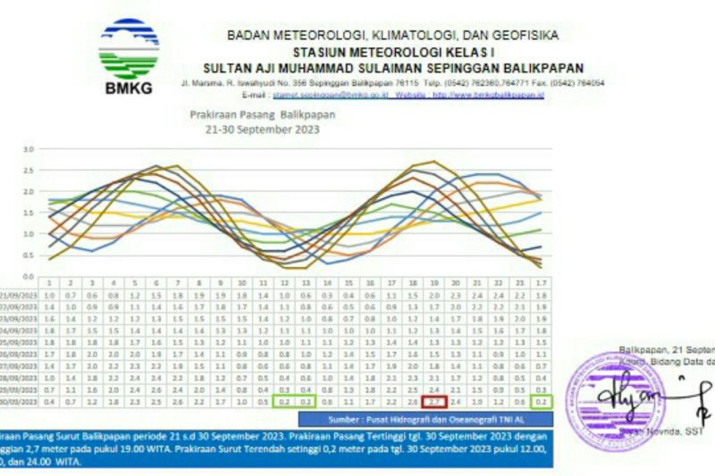 BMKG imbau warga Kaltim waspadai air pasang laut tinggi BMKG imbau warga Kaltim waspadai air pasang laut tinggi