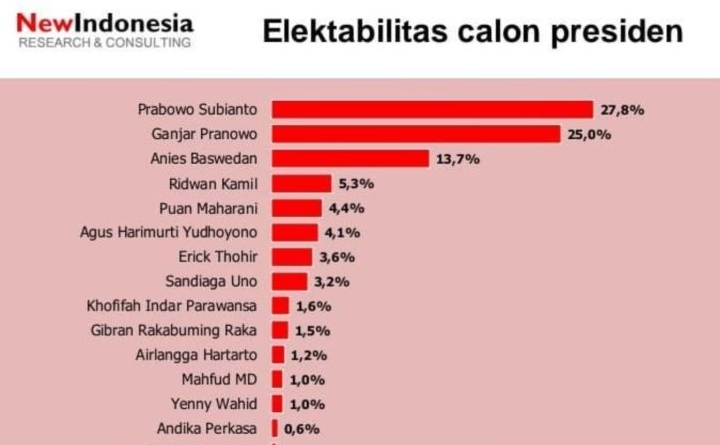 Survei ungkap persaingan Prabowo dan Ganjar sangat ketat jadi terfavorit