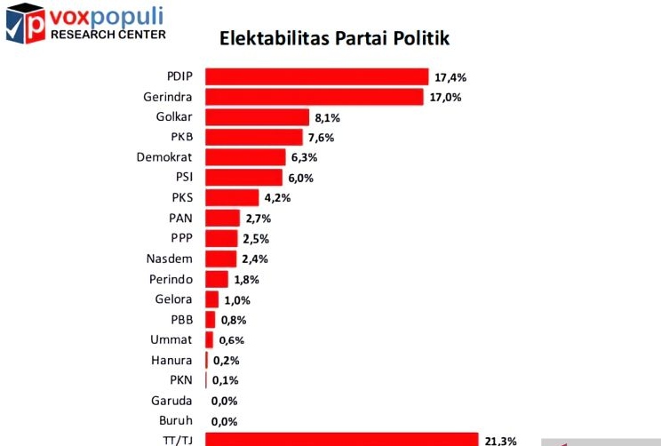 Survei Voxpopuli ungkap persaingan elektabilitas PDIP-Gerindra makin ketat 