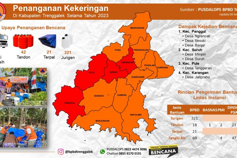 Potensi kekeringan meluas, BPBD Trenggalek imbau pemdes bersiaga Potensi kekeringan meluas, BPBD Trenggalek imbau pemdes bersiaga