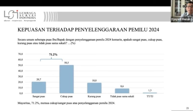 Survei LSI ungkap 71 persen masyarakat puas dengan Pemilu 2024