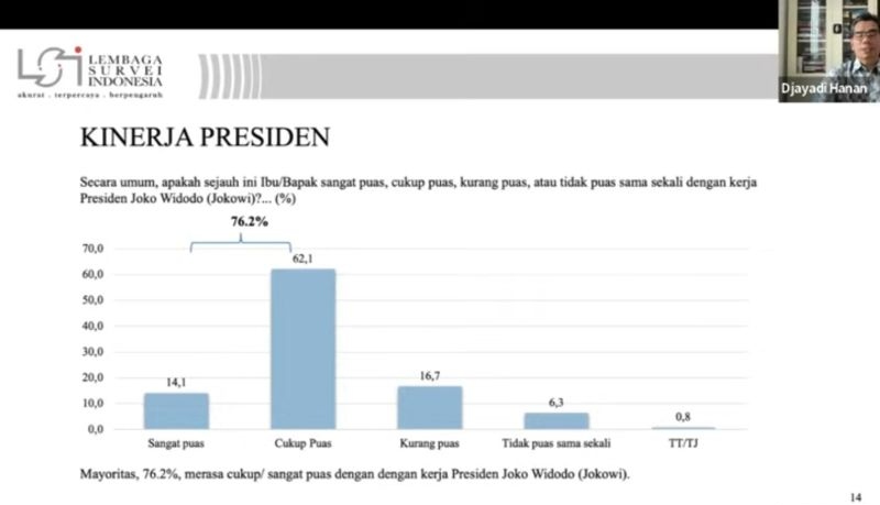 LSI ungkap approval rating Presiden Jokowi naik jadi 76,2 persen