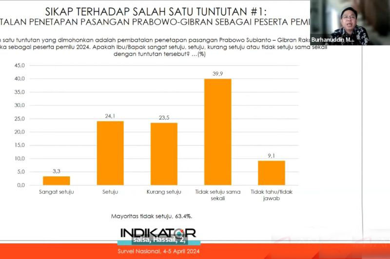 Survei tunjukkan mayoritas tak setuju tuntutan perkara PHPU Pilpres 2024