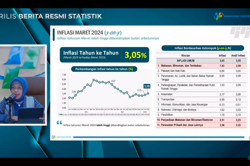 BPS laporkan inflasi tahunan pada Maret 2024 sebesar 3,05 persen BPS laporkan inflasi tahunan pada Maret 2024 sebesar 3,05 persen