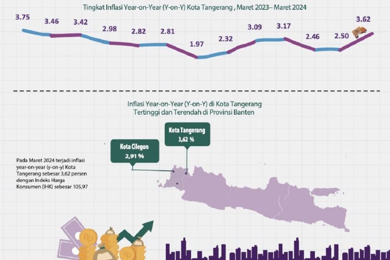Inflasi Kota Tangerang pada Maret alami kenaikan