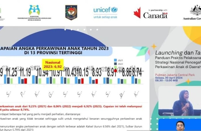 KemenPPPA sebut angka perkawinan anak menurun tiga tahun terakhir KemenPPPA sebut angka perkawinan anak menurun tiga tahun terakhir