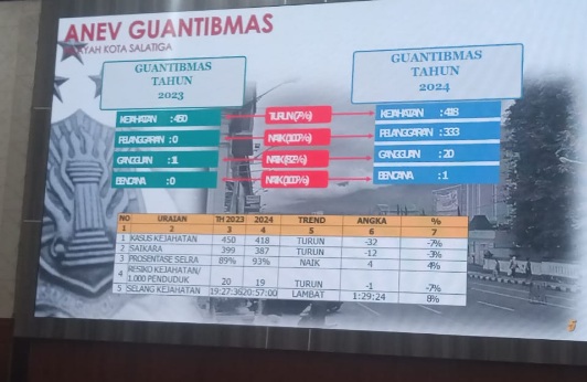 Kasus kejahatan di Salatiga tahun 2024 turun tujuh persen