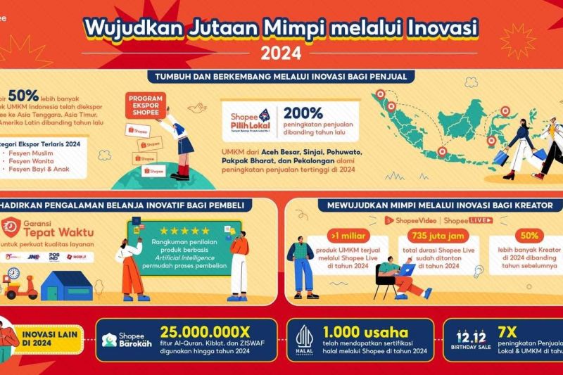 Shopee Live catat penjualan 1 miliar produk UMKM sepanjang 2024 Shopee Live catat penjualan 1 miliar produk UMKM sepanjang 2024