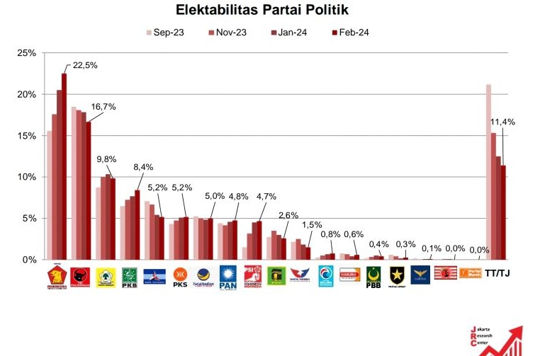 Survei JRC ungkap Gerindra kokoh di puncak klasemen elektabilitas parpol