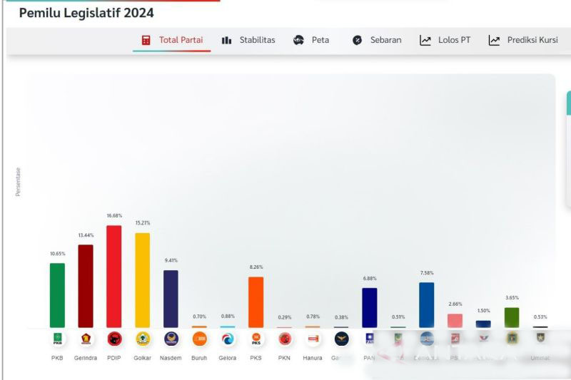 PDIP unggul dalam hitung cepat Pileg 2024 Indikator Politik PDIP unggul dalam hitung cepat Pileg 2024 Indikator Politik