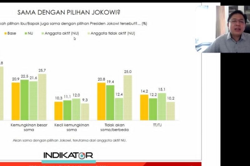 Survei Indikator ungkap warga NU dukung capres pilihan Presiden Jokowi Survei Indikator ungkap warga NU dukung capres pilihan Presiden Jokowi