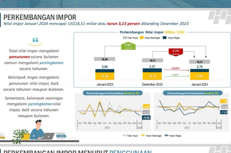 BPS laporkan penurunan impor Januari 2024 disumbang oleh sektor migas BPS laporkan penurunan impor Januari 2024 disumbang oleh sektor migas