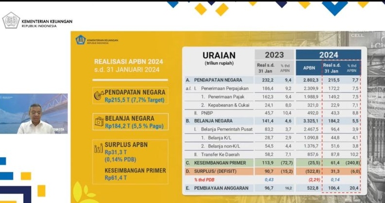 APBN surplus Rp31,3 triliun per Januari 2024 APBN surplus Rp31,3 triliun per Januari 2024
