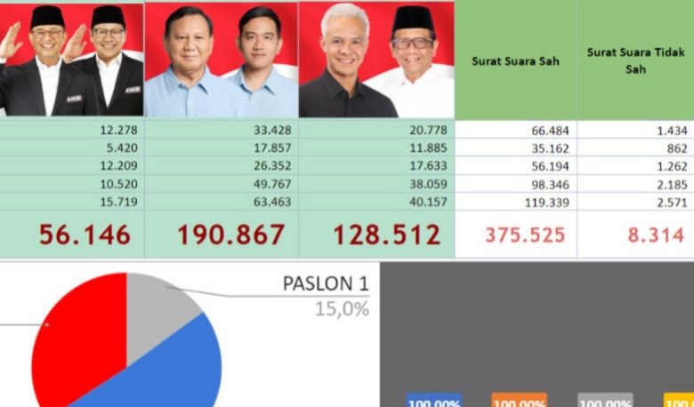 Hasil hitung Bawaslu Prabowo-Gibran raih suara 50,8 persen di Solo Hasil hitung Bawaslu Prabowo-Gibran raih suara 50,8 persen di Solo