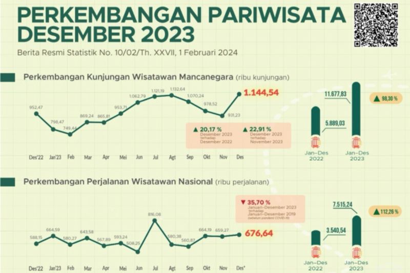 BPS catat total kunjungan wisman sepanjang 2023 capai 11,68 juta BPS catat total kunjungan wisman sepanjang 2023 capai 11,68 juta