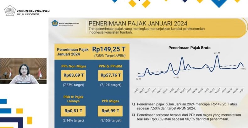 Menkeu laporkan penerimaan pajak pada Januari capai Rp149,25 triliun Menkeu laporkan penerimaan pajak pada Januari capai Rp149,25 triliun