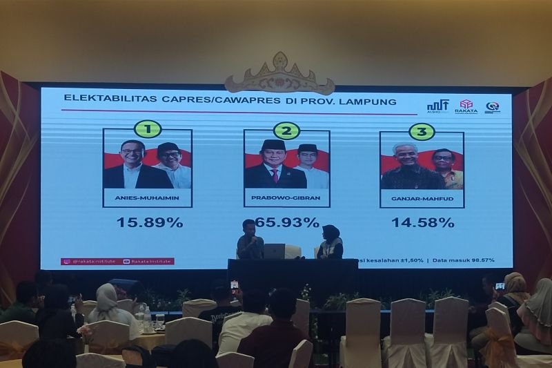 Hasil hitung cepat Kuadran ungkap Prabowo-Gibran unggul 65,93 persen di Lampung Hasil hitung cepat Kuadran ungkap Prabowo-Gibran unggul 65,93 persen di Lampung