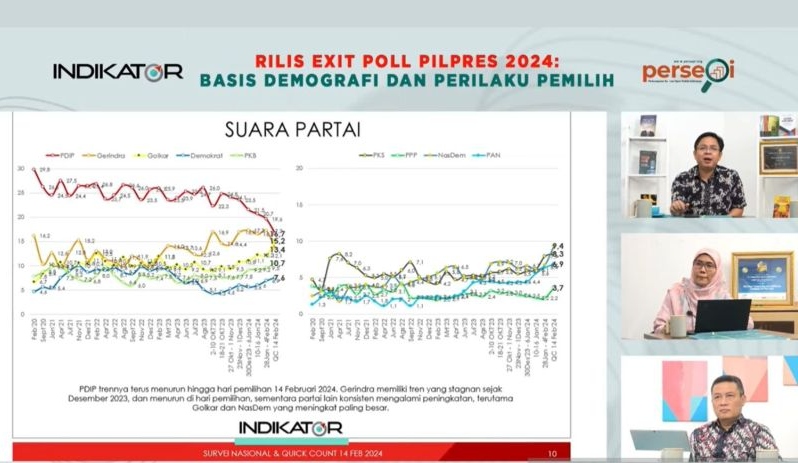 Indikator sebut suara Golkar dan NasDem naik paling besar dalam Pileg 2024