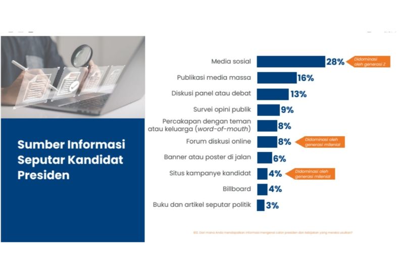 Populix ungkap 28 persen Gen Z cari informasi kandidat Pilpres di medsos