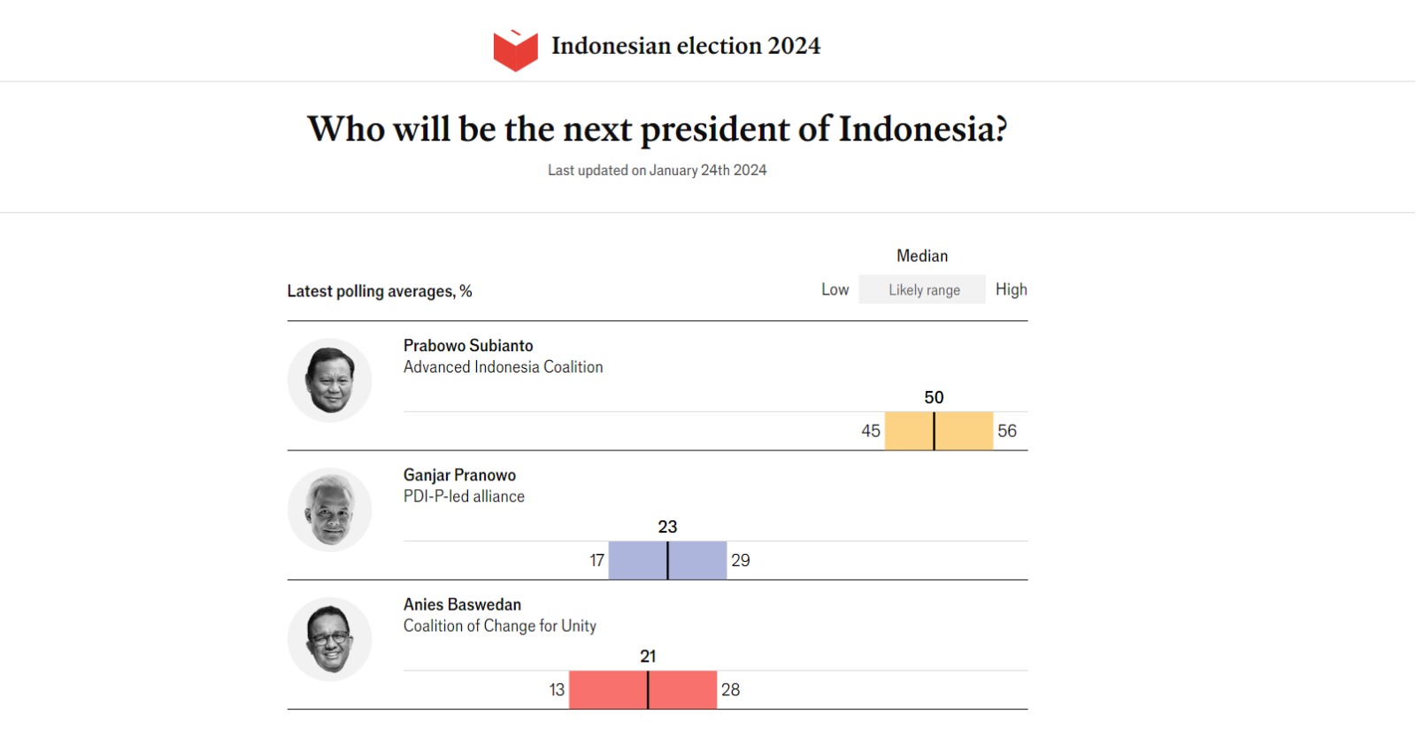 Media luar The Economist sebut Prabowo Subianto ungguli Ganjar Pranowo dan Anies Baswedan Media luar The Economist sebut Prabowo Subianto ungguli Ganjar Pranowo dan Anies Baswedan
