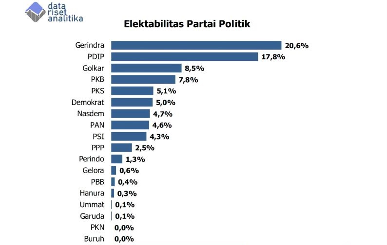 Data Riset Analitika menyatakan Gerindra adalah partai dengan elektabilitas teratas Data Riset Analitika menyatakan Gerindra adalah partai dengan elektabilitas teratas
