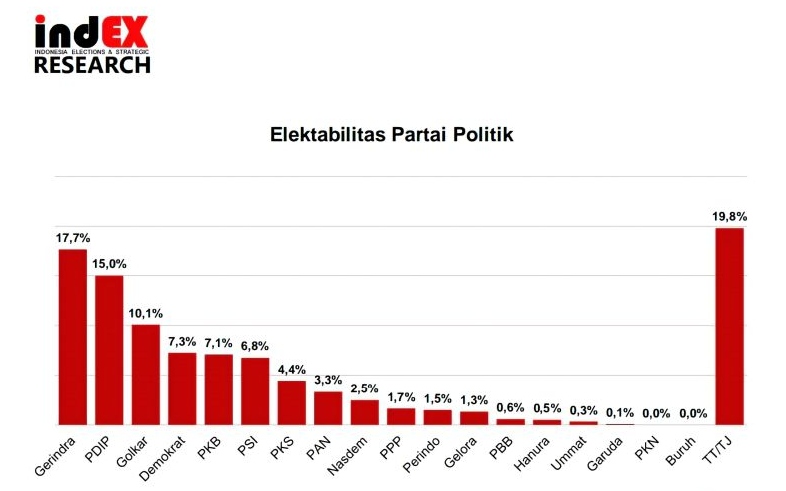 Survei indEX ungkap Gerindra berpotensi gagalkan hattrick PDIP