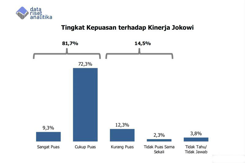 Data Riset Analitika: Approval rating Jokowi 81,7 persen Data Riset Analitika: Approval rating Jokowi 81,7 persen