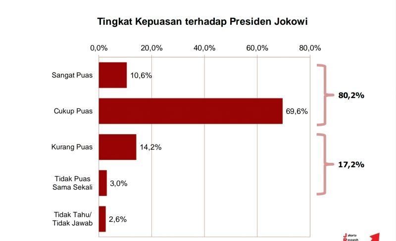Survei JRC sebut tingkat kepuasan publik terhadap Jokowi 80,2 persen