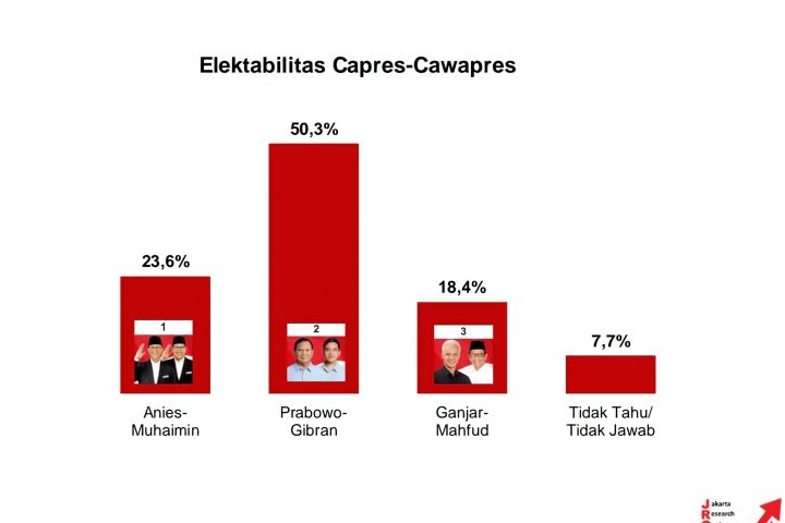 Survei JRC ungkap elektabilitas Prabowo-Gibran tembus 50,3 persen