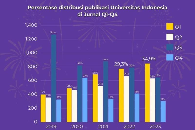 UI dominasi jurnal Q1 internasional sepanjang tahun 2023 UI dominasi jurnal Q1 internasional sepanjang tahun 2023