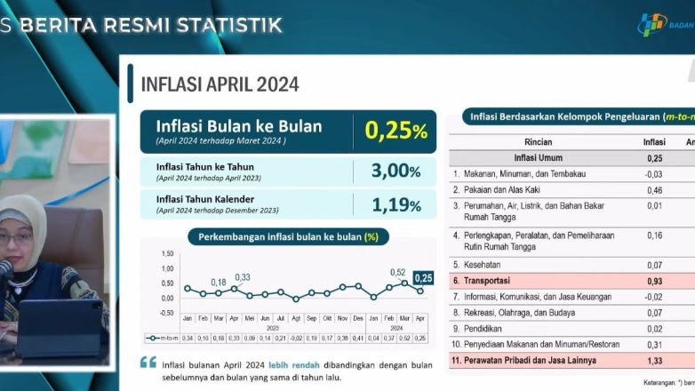 BPS sebut transportasi beri andil terbesar inflasi bulanan April 2024 BPS sebut transportasi beri andil terbesar inflasi bulanan April 2024