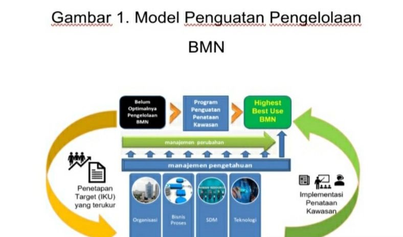 Penguatan pengelolaan BMN dalam perbaikan ekosistem kerja Kemenkeu Penguatan pengelolaan BMN dalam perbaikan ekosistem kerja Kemenkeu