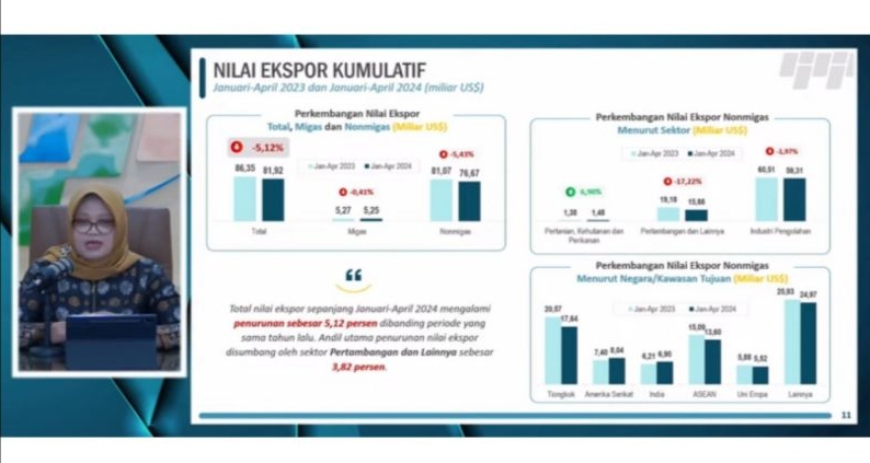 BPS sebut nilai impor Indonesia turun 10,60 persen BPS sebut nilai impor Indonesia turun 10,60 persen