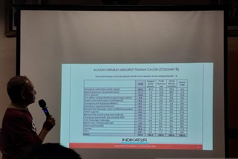 Survei Indikator: Binzein-Abang Ijo memenangi Pilkada Purwakarta Survei Indikator: Binzein-Abang Ijo memenangi Pilkada Purwakarta