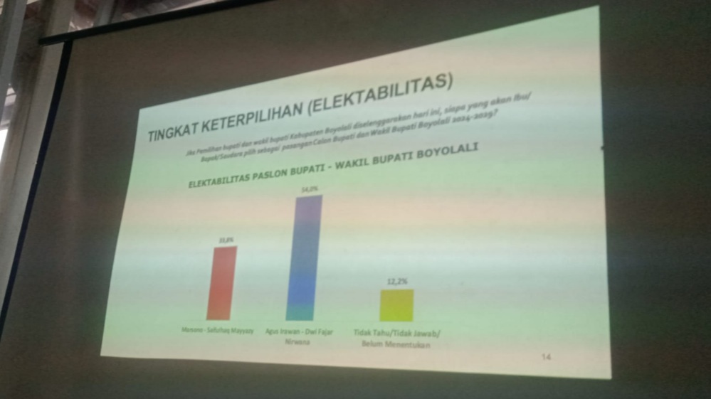 Survei: Elektabilitas Agus Irawan-Dwi Fajar 54%, Marsono-Saifulhaq 33,8% Survei: Elektabilitas Agus Irawan-Dwi Fajar 54%, Marsono-Saifulhaq 33,8%