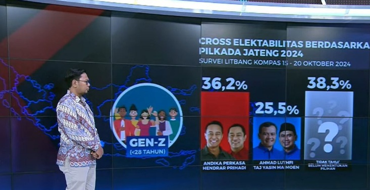 Hasil survai Litbang Kompas: Andika - Hendi unggul kampanye di medsos Hasil survai Litbang Kompas: Andika - Hendi unggul kampanye di medsos