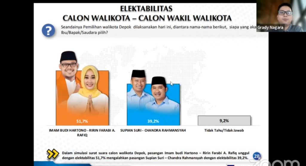 Imam-Ririn unggul di survei Pilwalkot Depok, warga ingin pemimpin religius