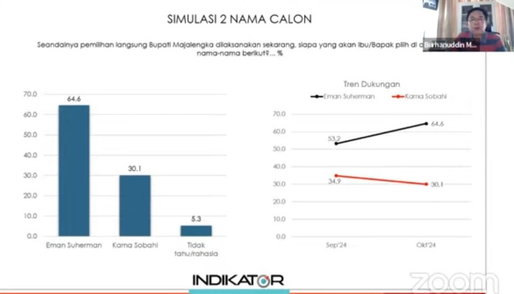 Survei Indikator ungkap elektabilitas Eman-Dena 64,6%, Karna-Koko 30,1% Survei Indikator ungkap elektabilitas Eman-Dena 64,6%, Karna-Koko 30,1%