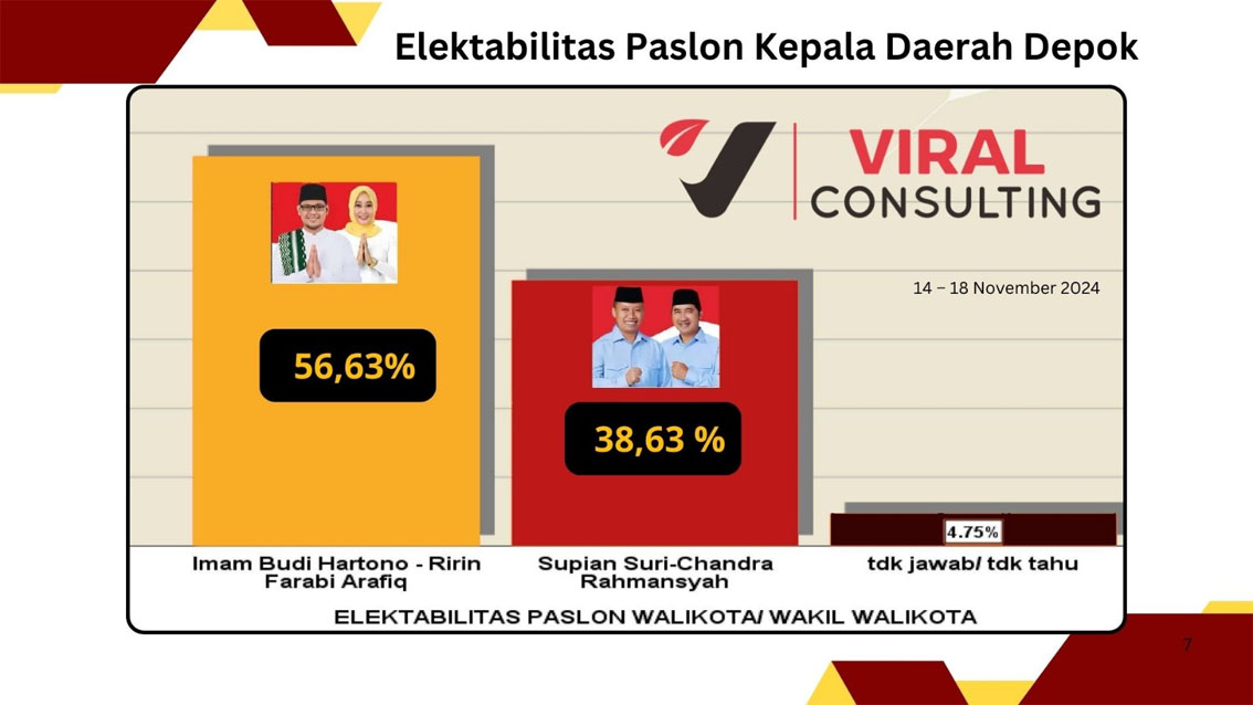 Elektabilitas Imam-Ririn mendominasi Pilkada Depok