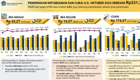 Kemenkeu catat penerimaan bea & cukai Rp231,7 T per Oktober 2024