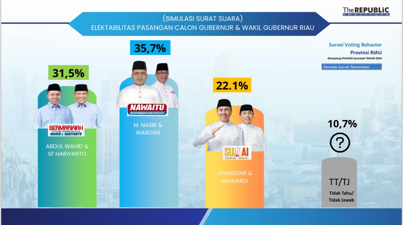 Masyarakat Riau sambut pemimpin baru: Nasir-Wardan ungggul Versi Survei The Republic Institute Masyarakat Riau sambut pemimpin baru: Nasir-Wardan ungggul Versi Survei The Republic Institute