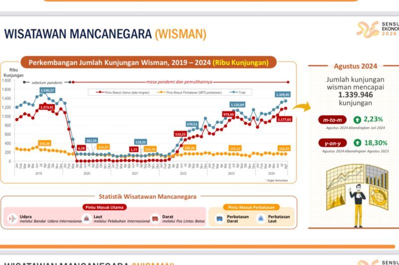 BPS catat jumlah wisman capai 1,34 juta kunjungan pada Agustus 2024 BPS catat jumlah wisman capai 1,34 juta kunjungan pada Agustus 2024
