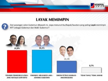 Survei Voxpol Center ungkap Emanuel M Laka lena-Johanis Asadoma teratas Survei Voxpol Center ungkap Emanuel M Laka lena-Johanis Asadoma teratas