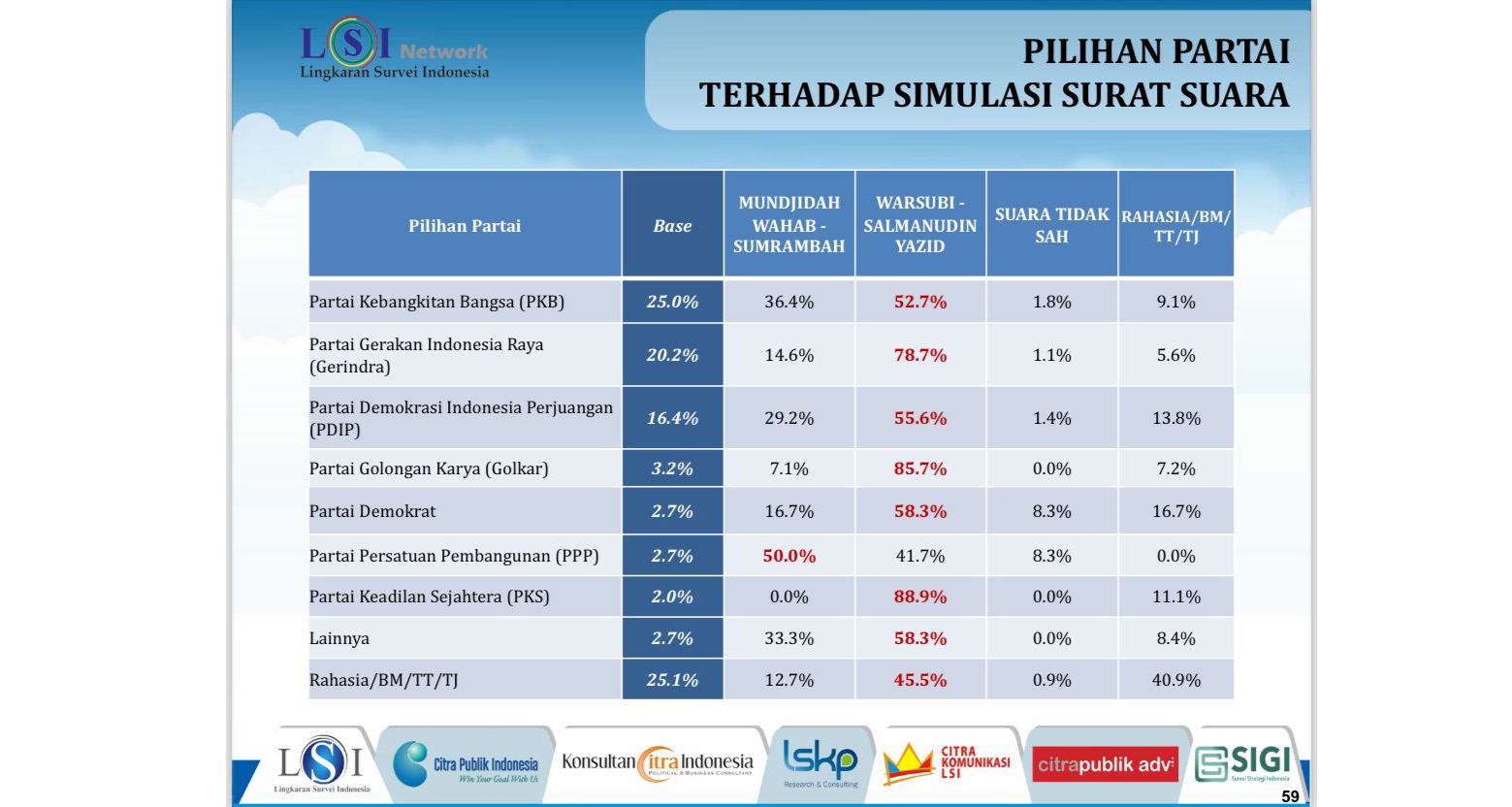 Survei Pilkada LSI Denny JA di Jombang Survei Pilkada LSI Denny JA di Jombang