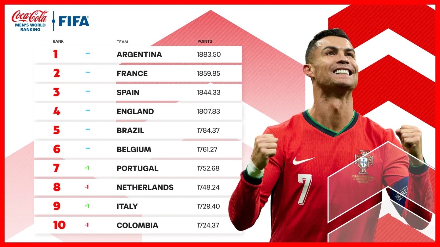 Indonesia turun 1 peringkat FIFA pasca kalah atas China Indonesia turun 1 peringkat FIFA pasca kalah atas China
