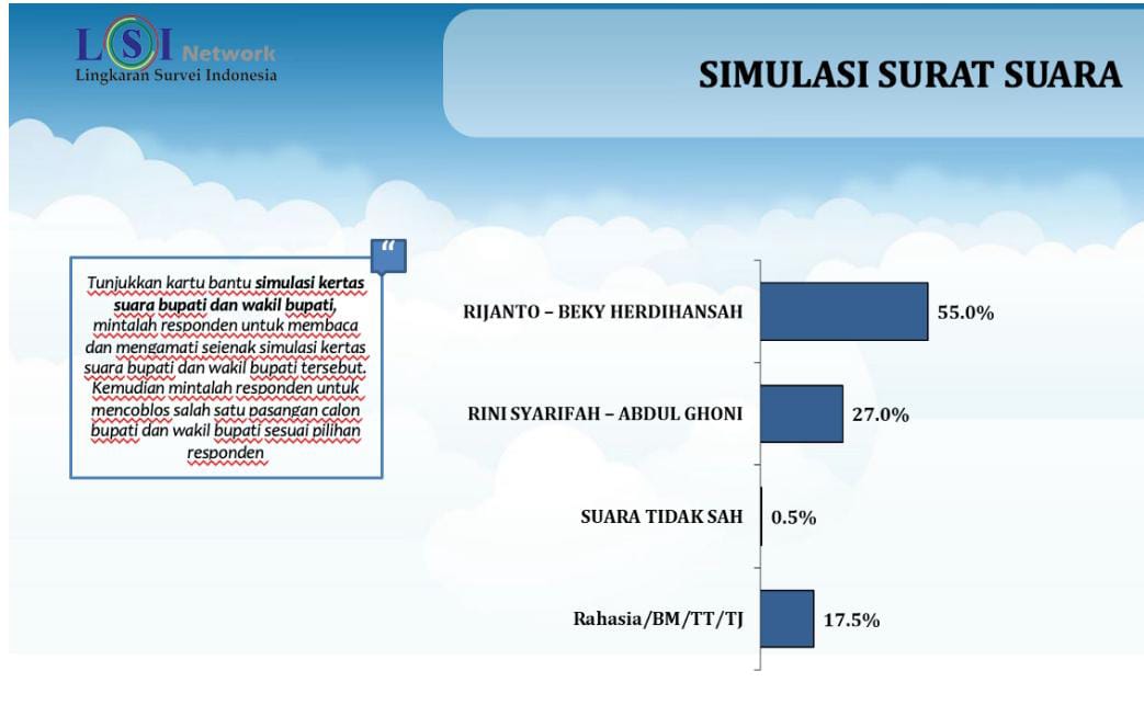 Survei LSI Denny JA di Blitar: Rijanto-Beky 55%, Rini Syarifah-Ghoni 27%