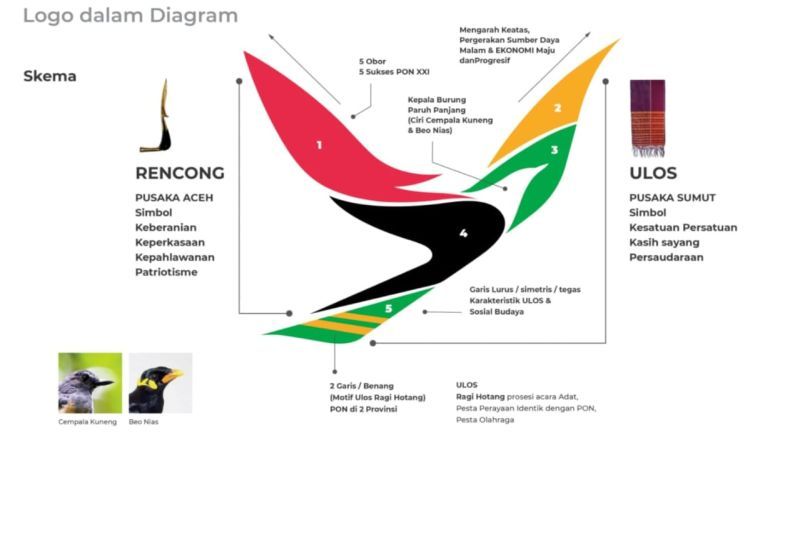Makna dan filosofi logo PON Aceh-Sumut 2024 Makna dan filosofi logo PON Aceh-Sumut 2024