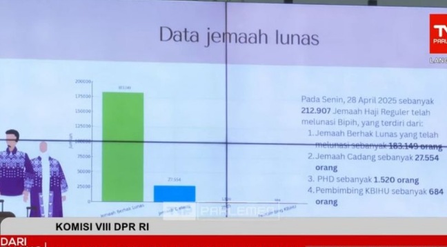 Kemenag: 212.907 calon haji sudah lunasi Bipih Kemenag: 212.907 calon haji sudah lunasi Bipih